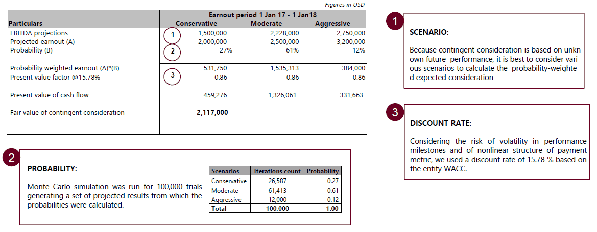 Calculating the value of an acquisition