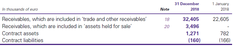Contract assets and contract liabilities