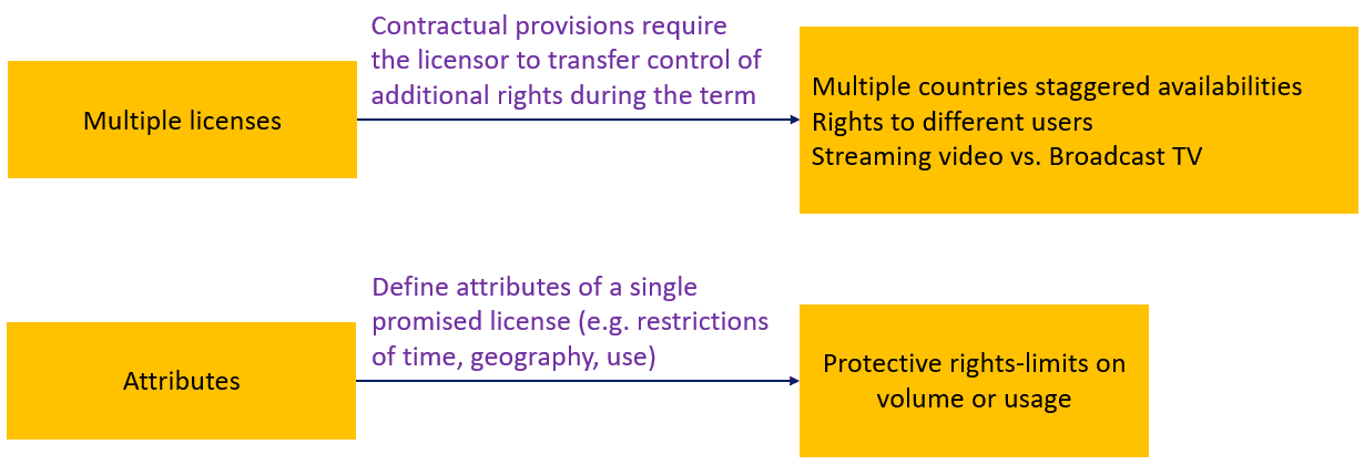 Contractual restrictions in license arrangements