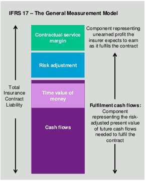 Estimates of future cash flows