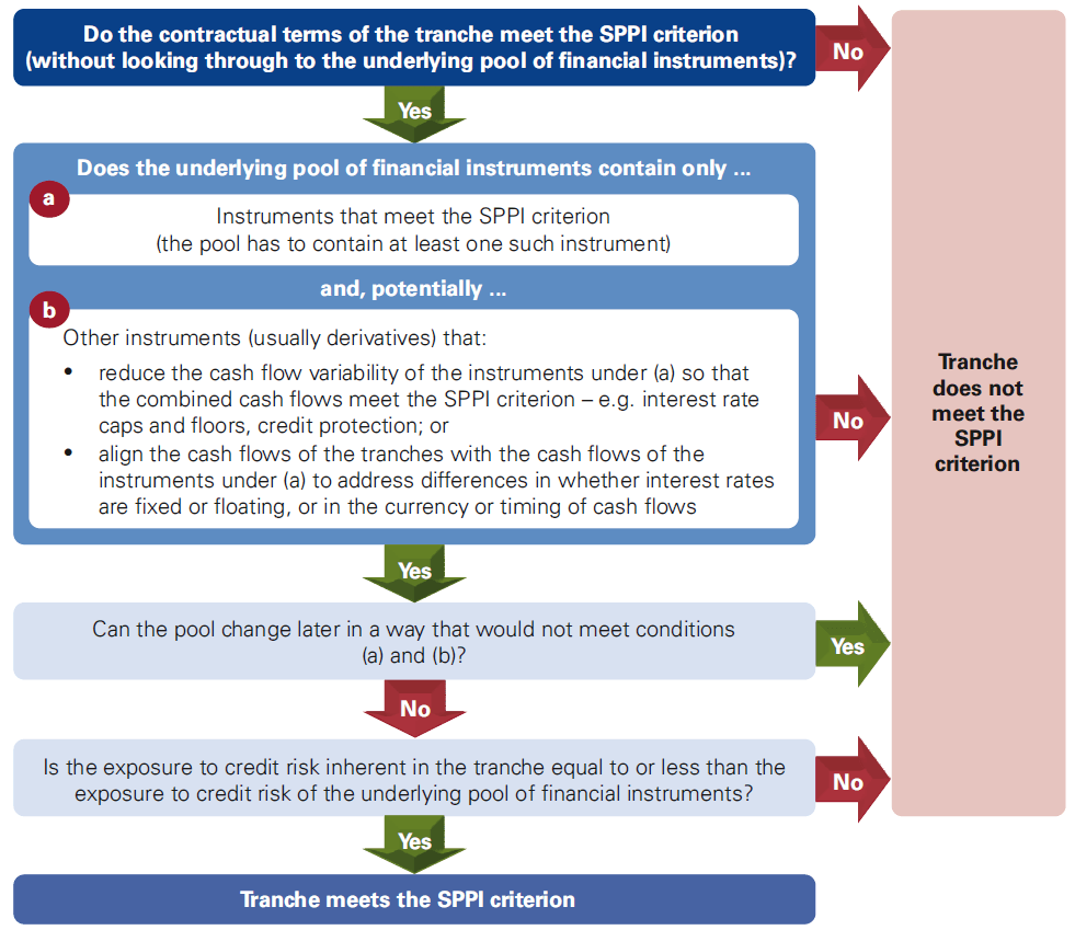 Contractually linked instruments
