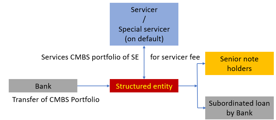 Control over CMBS issuer - Structured entity