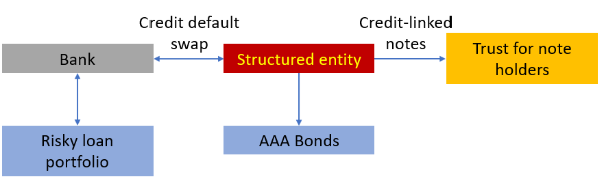 Control Structured entity with Credit-linked notes