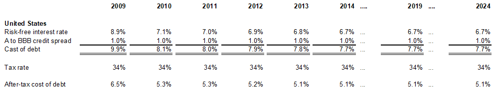 Cost of Debt Estimate