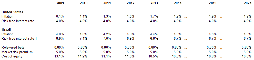 Cost of Equity Estimate