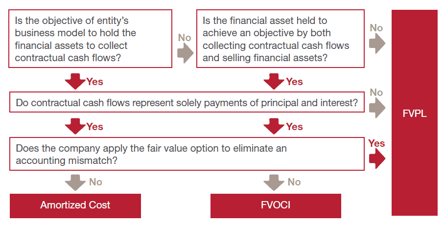 IFRS 9 Classification and Measurement of Financial Instruments