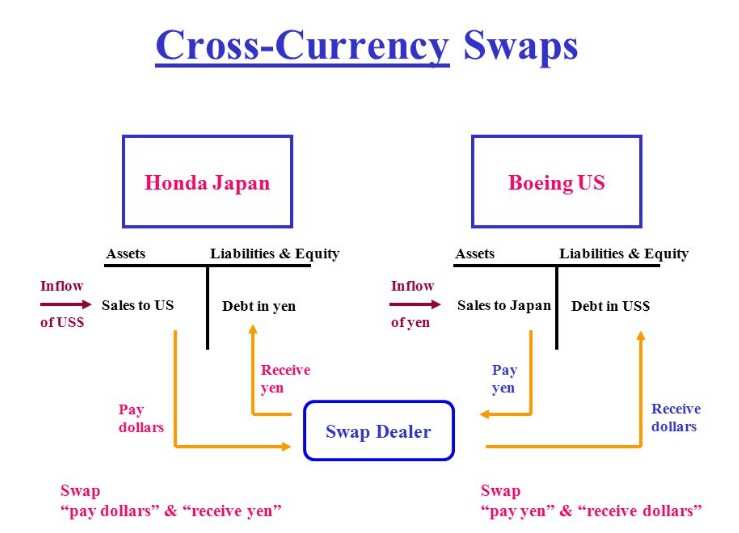 Currency SWAP operation