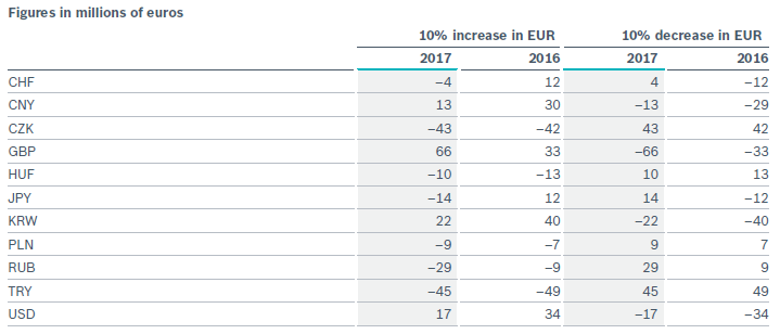 Currency risk Currency risk Currency risk Currency risk