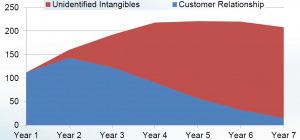 Common Elements of Customer Relationships