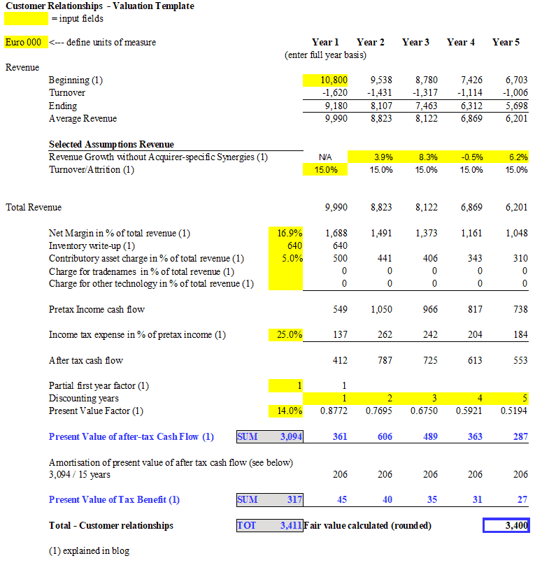 Customer relationships valuation