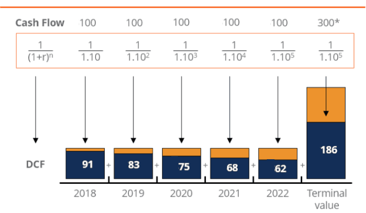 DCF Calculation Value of the business