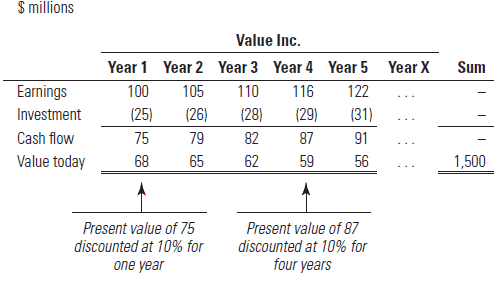 Relationship of Growth ROIC and Cash Flow