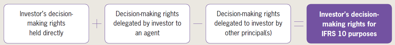 Ability to use power to affect the returns