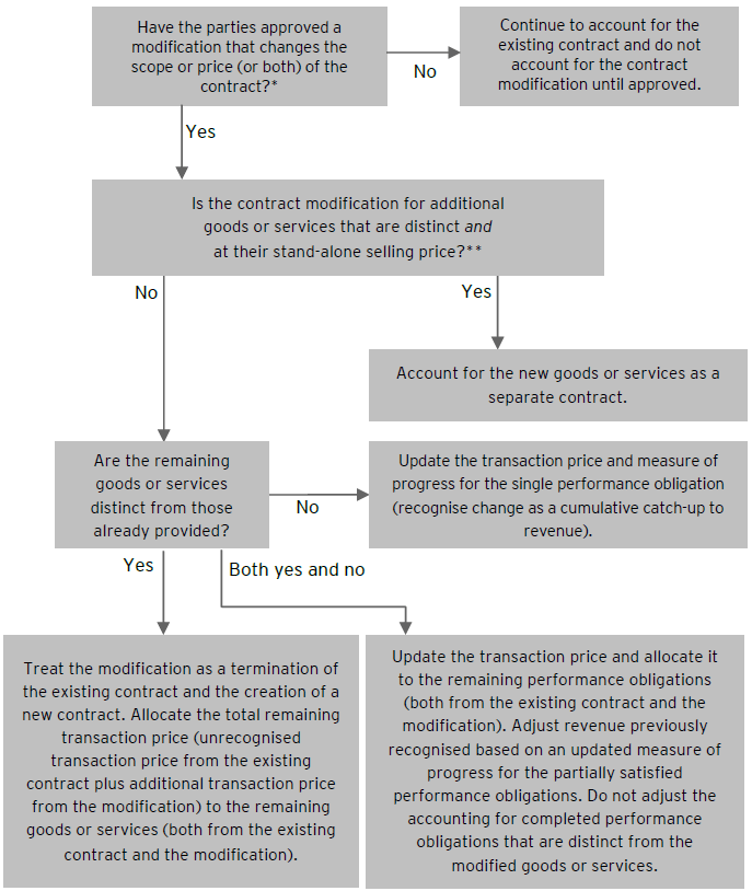 IFRS 15 Contract modifications Decision tree
