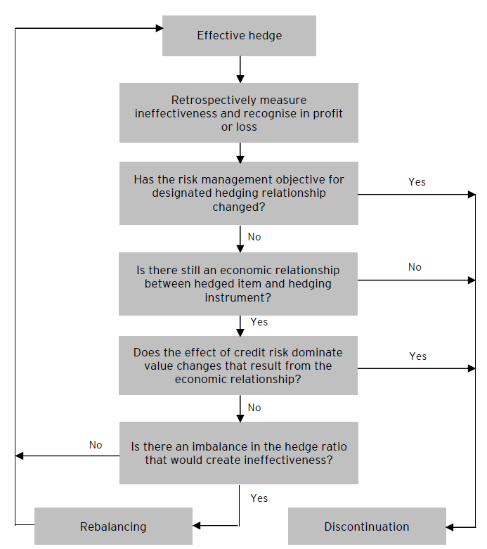 Subsequent assessment of effectiveness