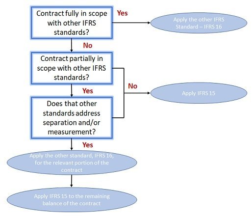 Revenue from maintenance services