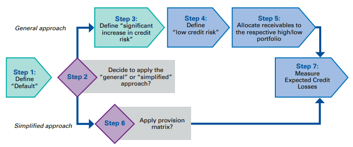 Impairment of investments and loans