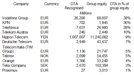 Valuing deferred tax assets
