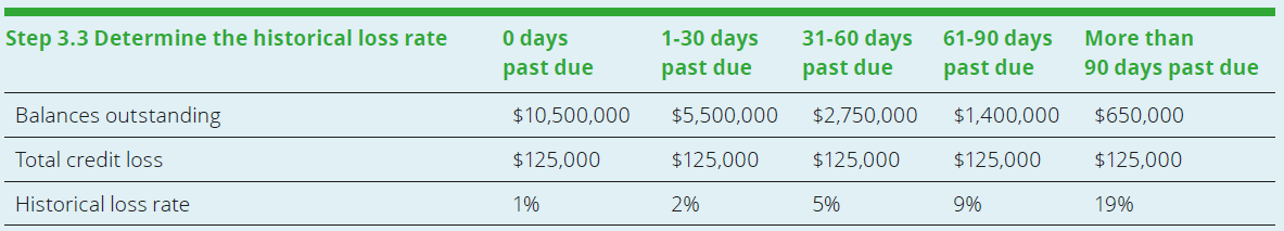 Provision matrix in the simplified approach