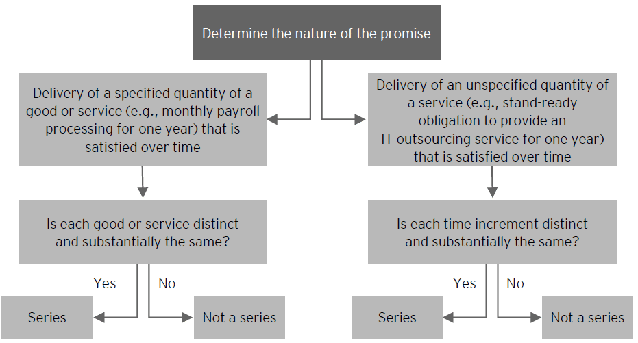 Determining when promises are performance obligations