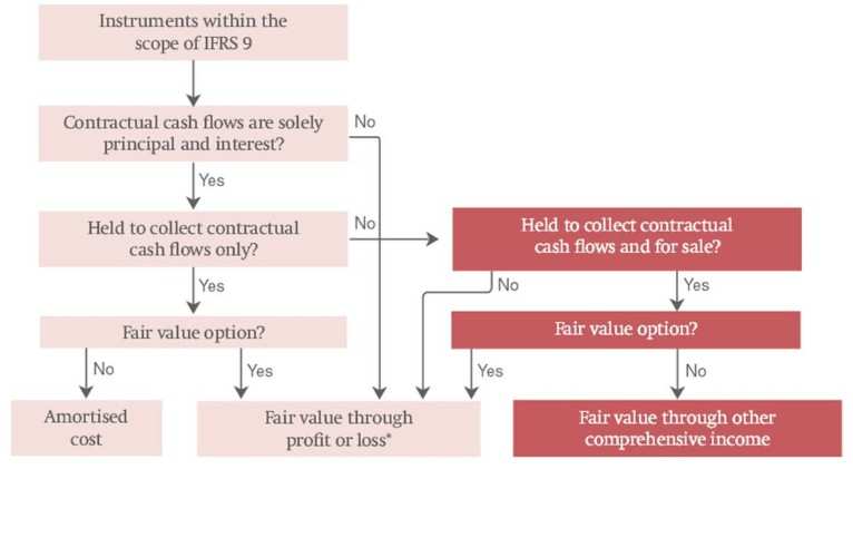 The way to IFRS 9 Financial Instruments