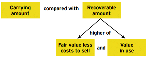 Determining recoverable amount 