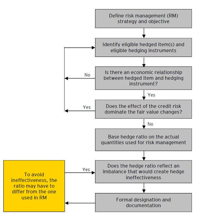 Qualifying criteria Designation