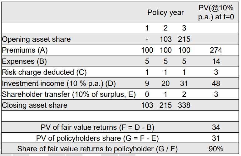 Direct participating contracts