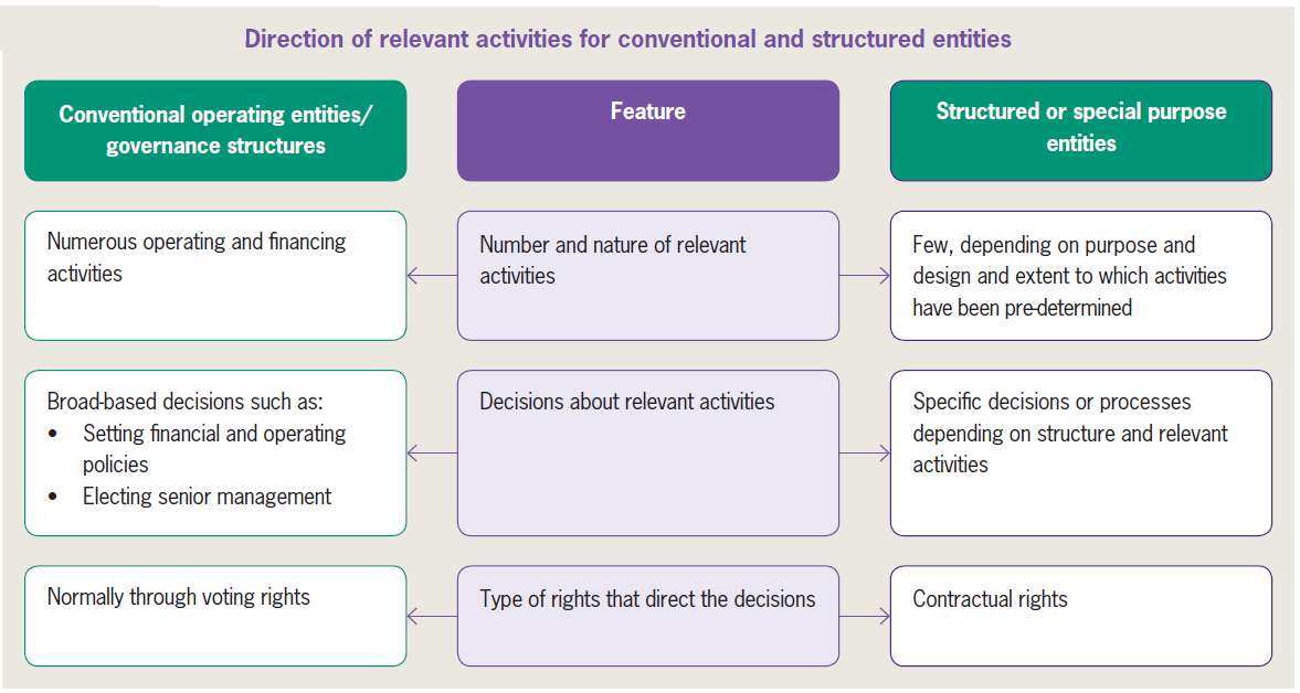 Directing relevant activities