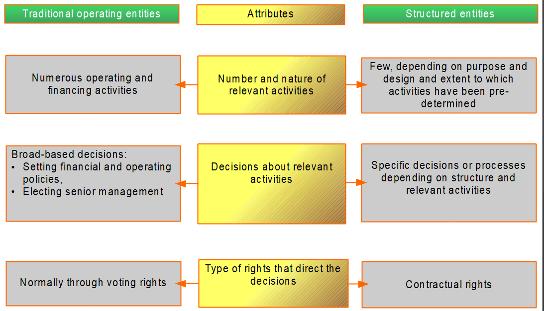 Whether the investor currently directs the activities