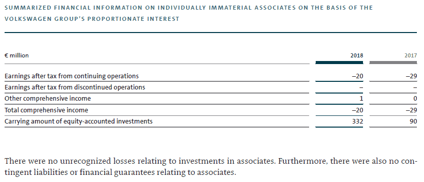Disclosures immaterial associates and joint ventures