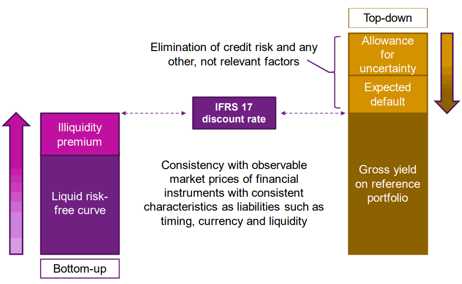 Insurance contract discount rates
