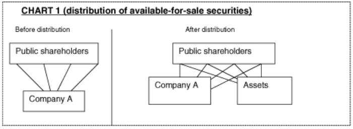 Distributions to owners Distributions to owners