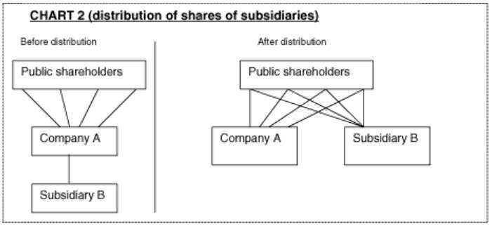 Distributions to owners Distributions to owners