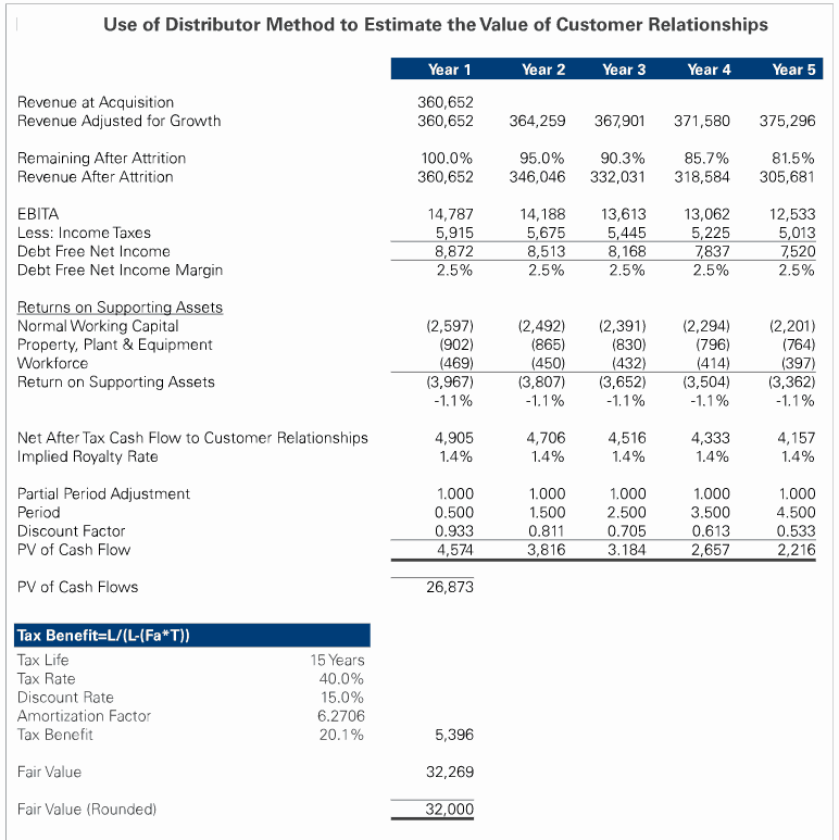 Customer relationships Distributor Method