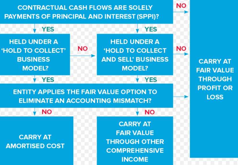 Do the SPPI contractual cash flow characteristics test