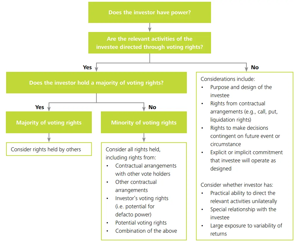 Under control IFRS 10 Main requirements