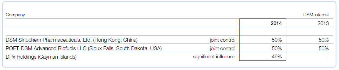 Disclosures material joint ventures