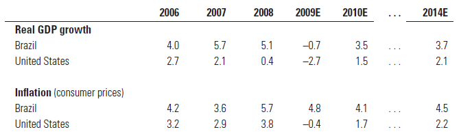 Value a business in emerging markets