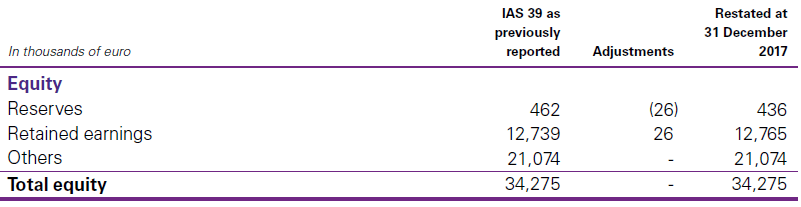 Equity IAS 39 to restated at 31 December 2017