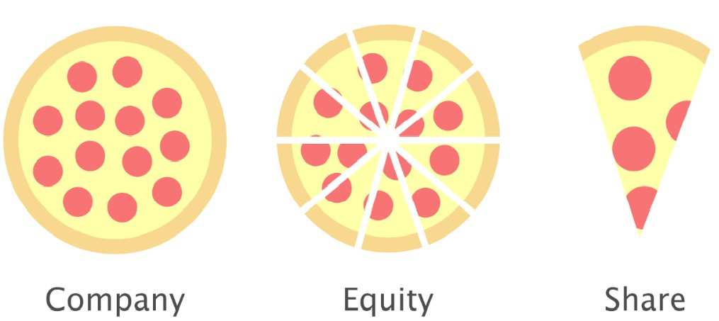 Equity investments at FVOCI
