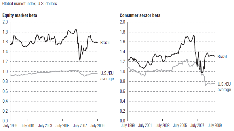 Equity Market and Consumer Sector Betas
