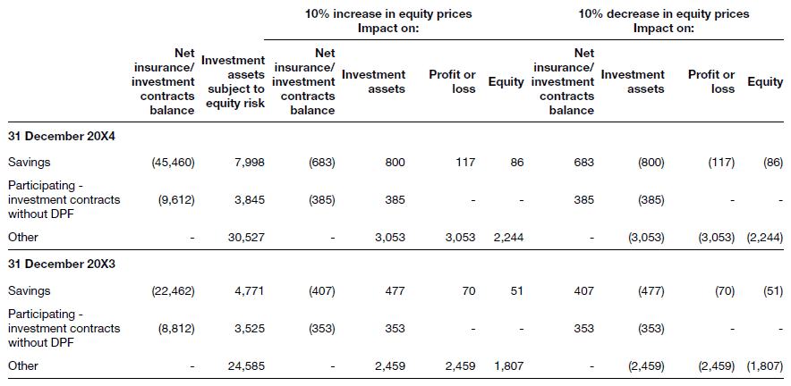 Sensitivity analysis to market risk