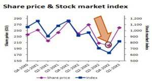 Estimating market rate of return when volume or activity is slight