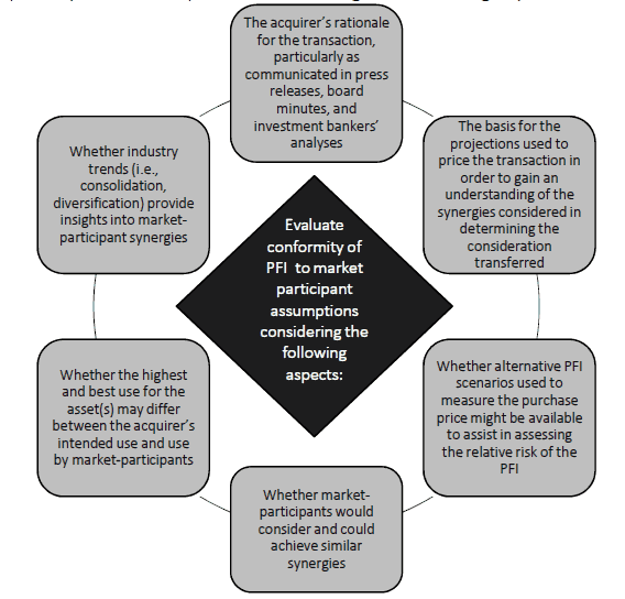 Calculating the value of an acquisition