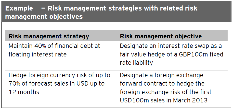 Objective of hedge accounting