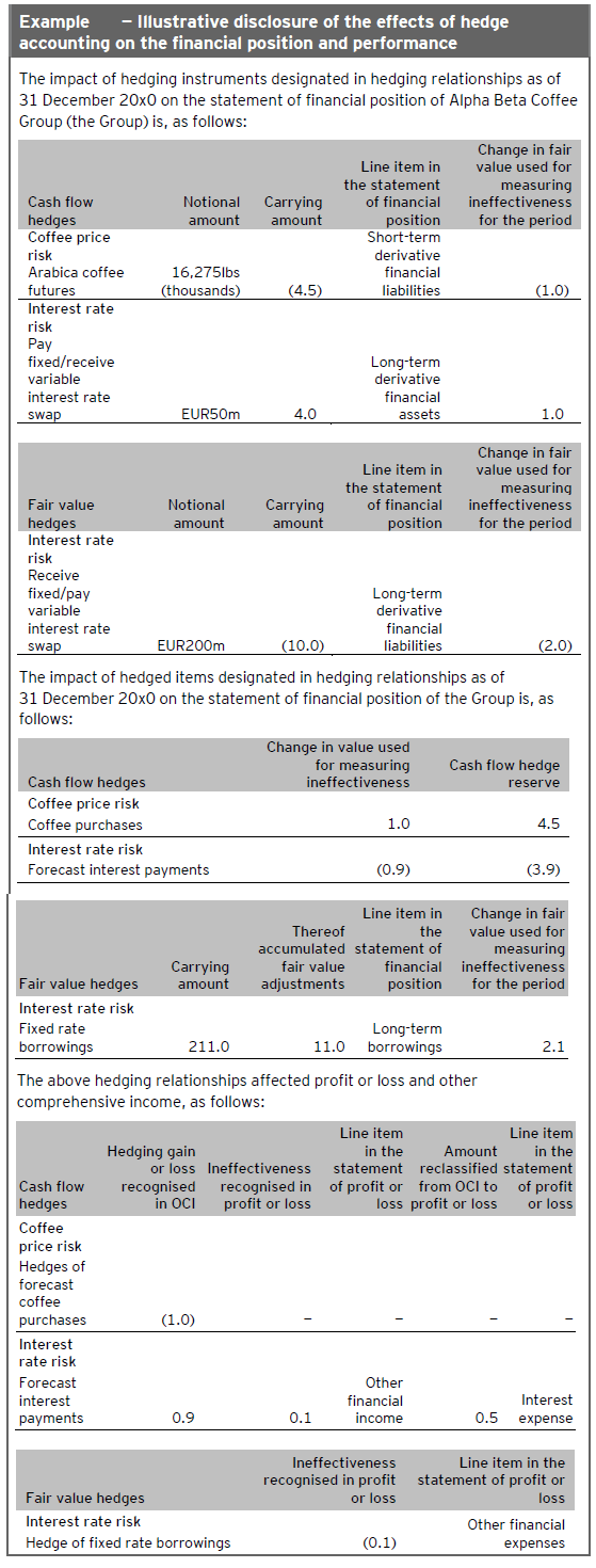 Disclosures Hedges Financial position
