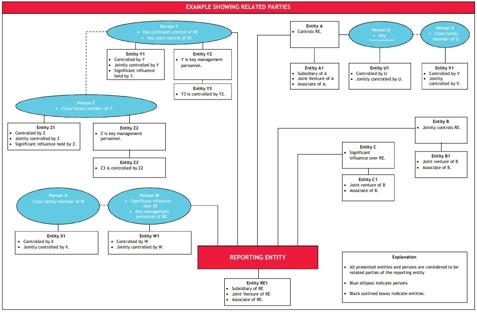 Purpose of related party disclosures