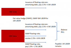 Example fair value hedge