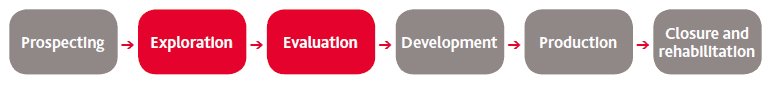 Exploration for and Evaluation of Mineral Resources